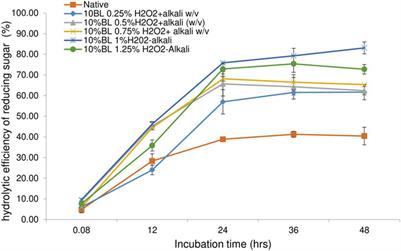 Alkaline hydrogen peroxide pretreatment of bamboo residues and its influence on physiochemical properties and enzymatic digestibility for bioethanol production